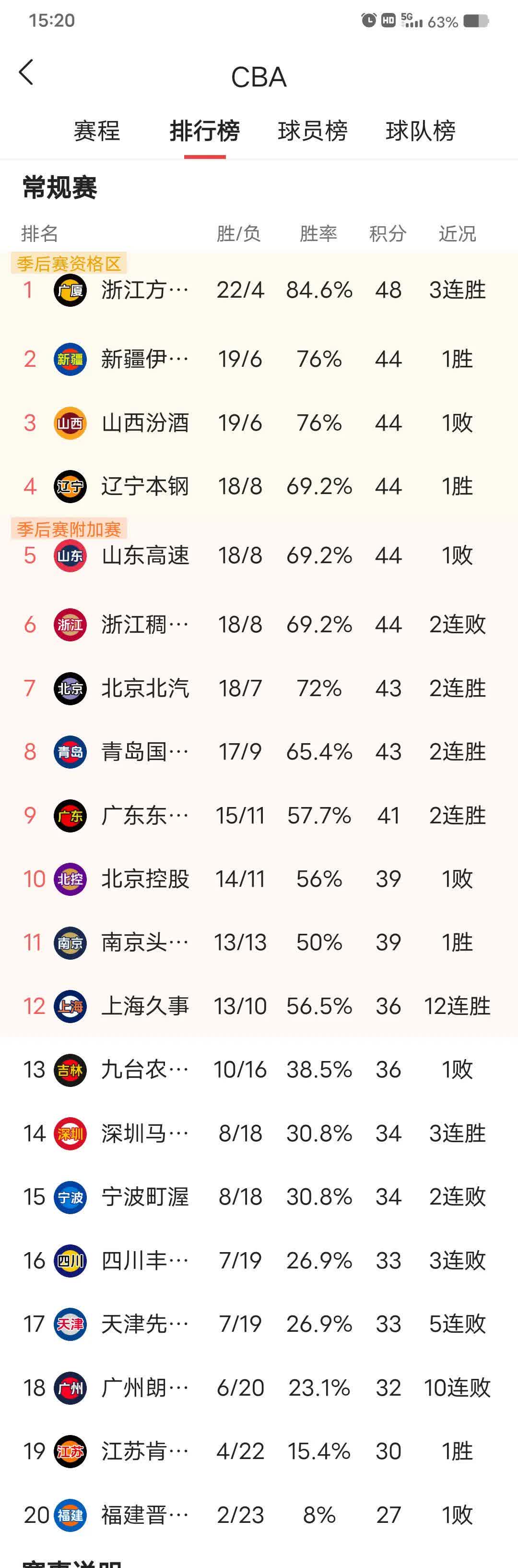 关于上海男篮取得关键胜利，排名上升的信息