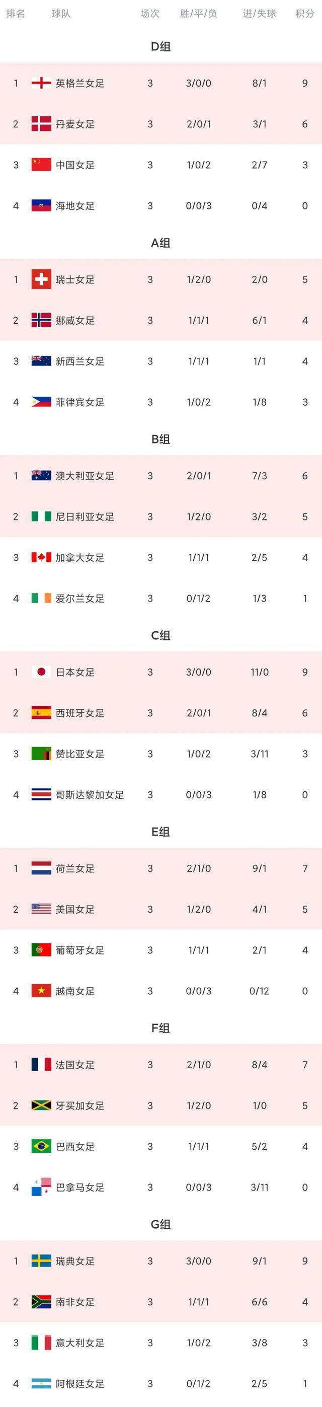 德国战胜瑞典，小组赛积分榜再次领先的简单介绍