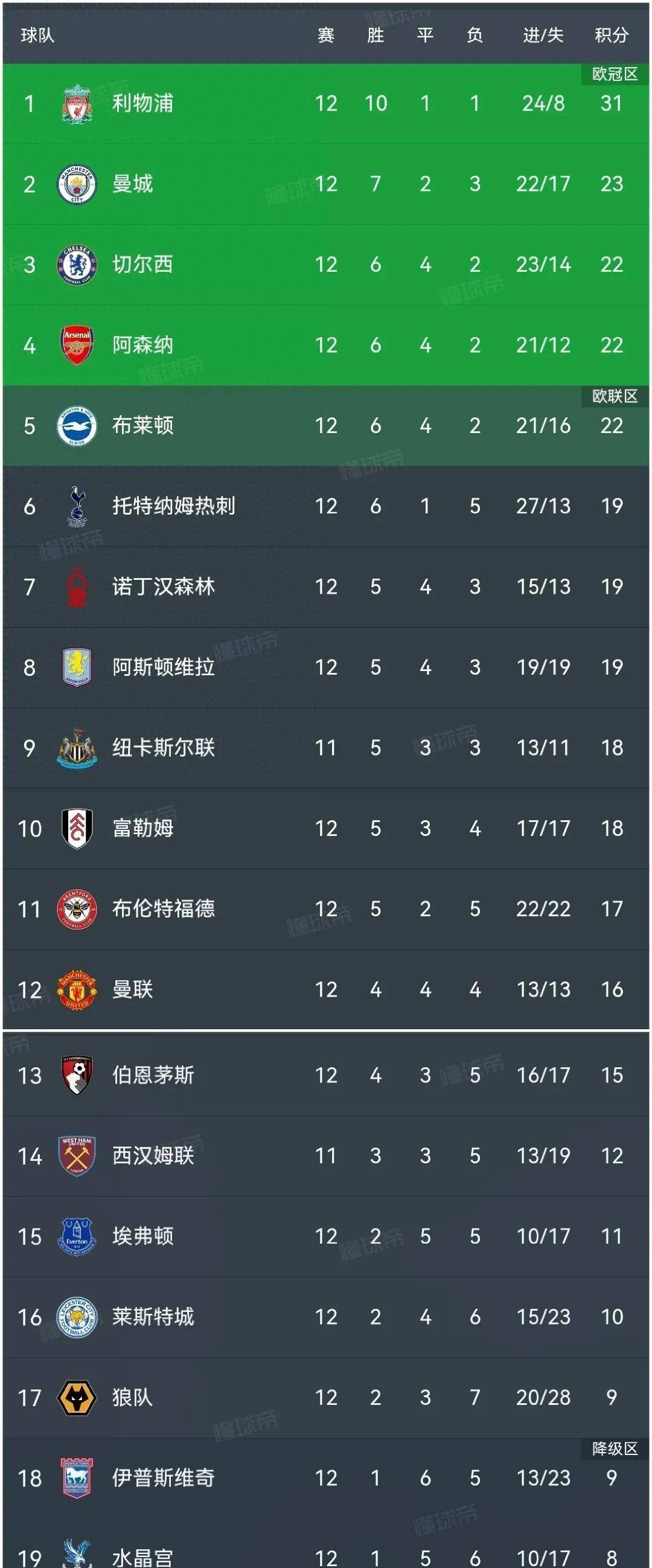 包含里尔主场战胜尼斯，积分榜排名有所提升的词条