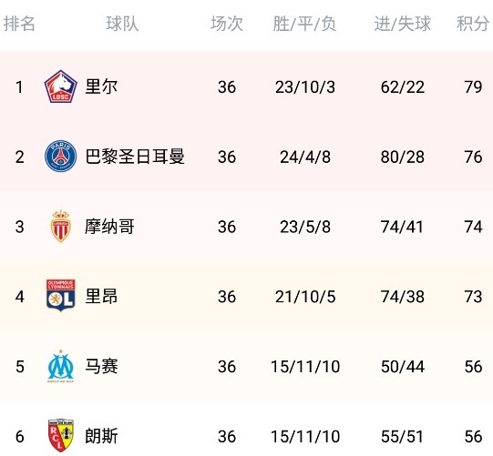 尼斯主场失利，法甲积分榜再度下滑的简单介绍