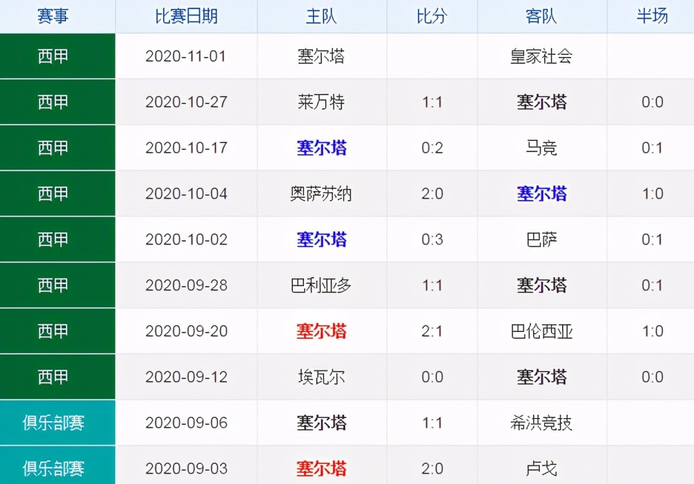 包含马竞战平维戈塞尔塔，积分榜排名下滑的词条