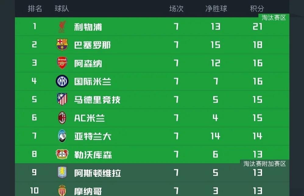 关于利物浦客场惨败曼城，积分榜领先优势缩小的信息