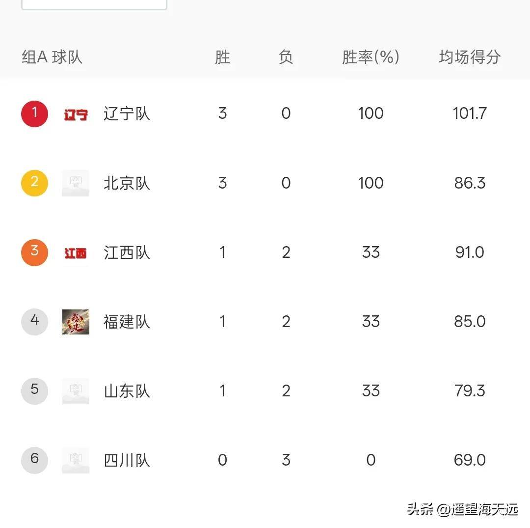 华体会官网登录-辽宁男篮再次惨败，球队起伏不定